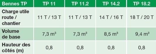 Remorque benne TP Deguillaume pour usage professionnel