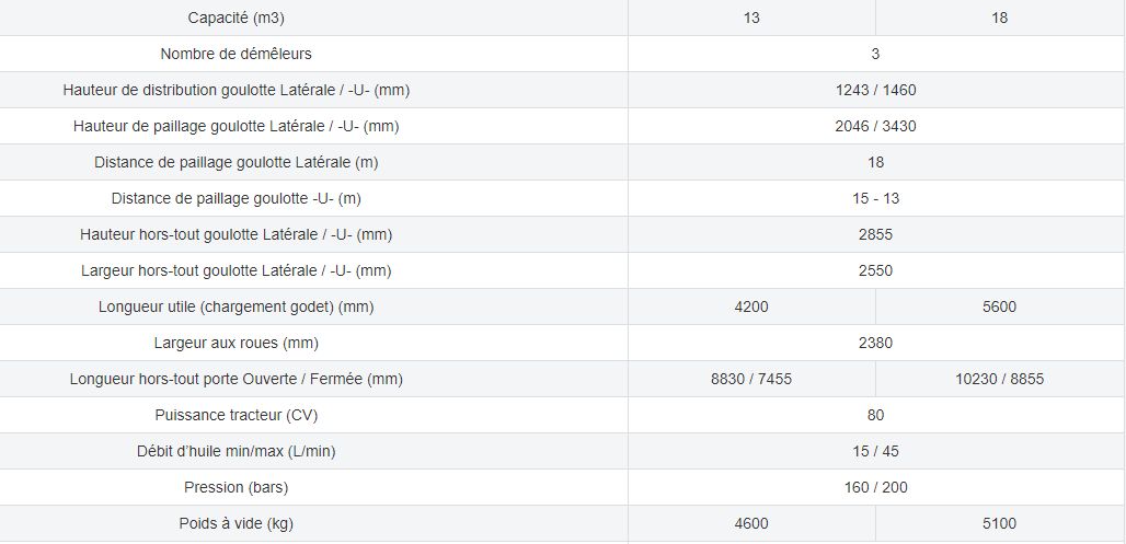 Goulotte 270° de la pailleuse distributrice Castor 134-185 avec projection homogène