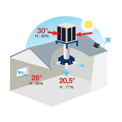 Econoclim® c - Ventilation d'air rafraîchie adiabatique