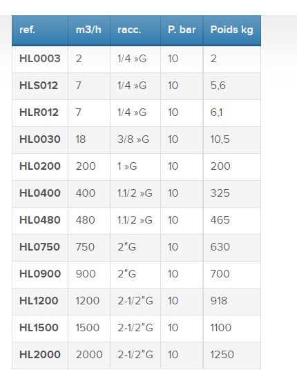Sécheur d'air à réfrigération - pression de service 7 bar - point de rosée +3°C - haute efficacité_6