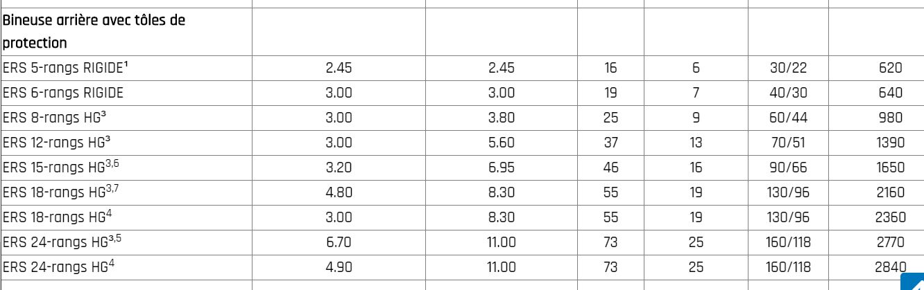 Bineuse polyvalente Chopstar pour une meilleure gestion des sols