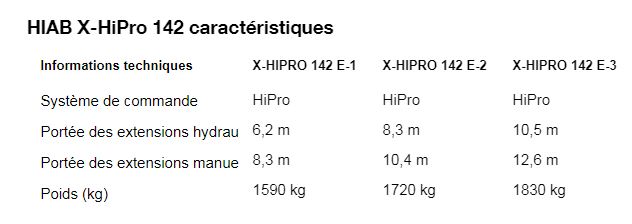 X-hipro 142 grue auxiliaire - hiab - portée des extensions hydrauliques (m) 6.2 à 10.5 m_6