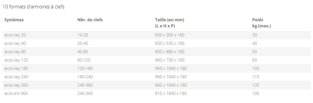 Système de gestion des clefs compatible avec application smartphone