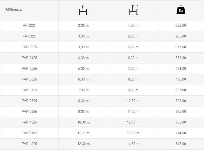 Plateformes roulantes ULTRALU avec charge admissible jusqu'à 800 kg