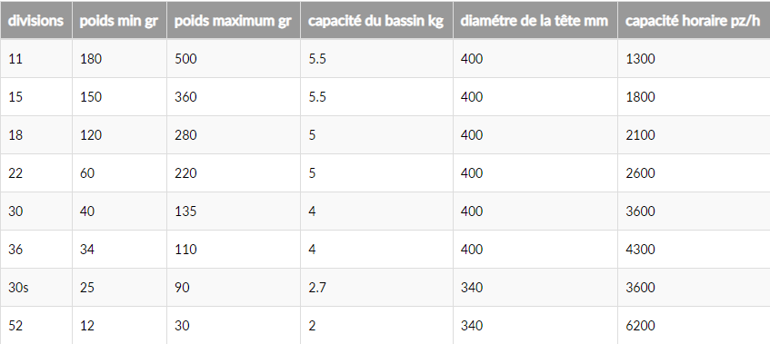 Diviseuse bouleuse automatique - VITELLA_6