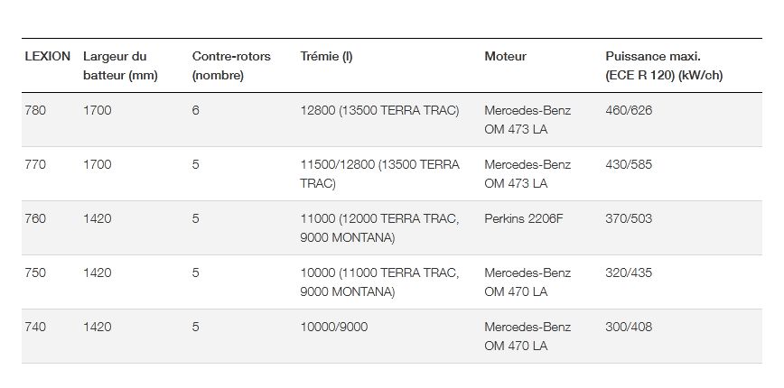 Moissonneuse-batteuse CLAAS Lexion 780-740 - Trémie 12800L - APS Hybrid System_6
