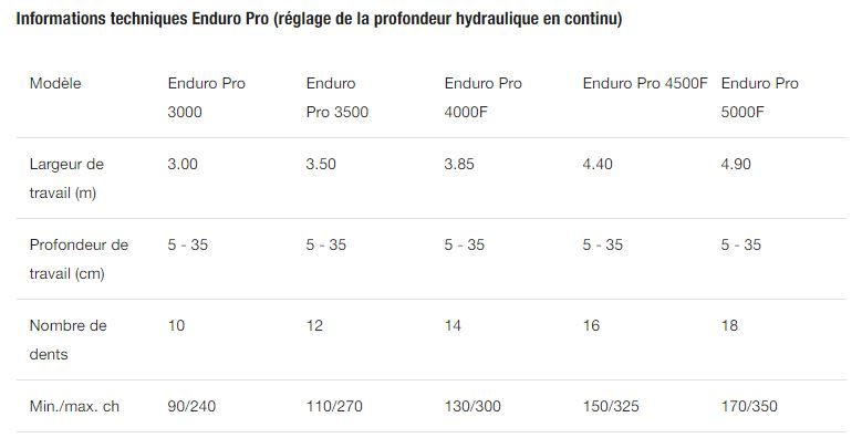 Enduro Pro avec parallélogramme pour contrôle précis de la profondeur