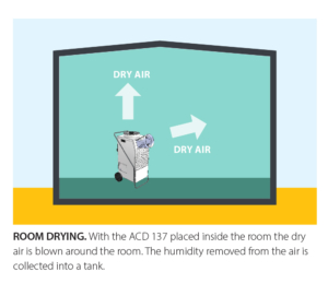 Déshumidificateur à condensation durable et mobile - Master ACD 137 - pour solutions de refroidissement et séchage d'urgence_6