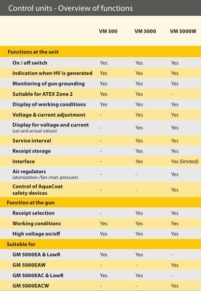 GM 5000EACW - Pistolet de projection manuel AirCoat électrostatique - J.Wagner - 250 bar - Pour laques à l'eau_6