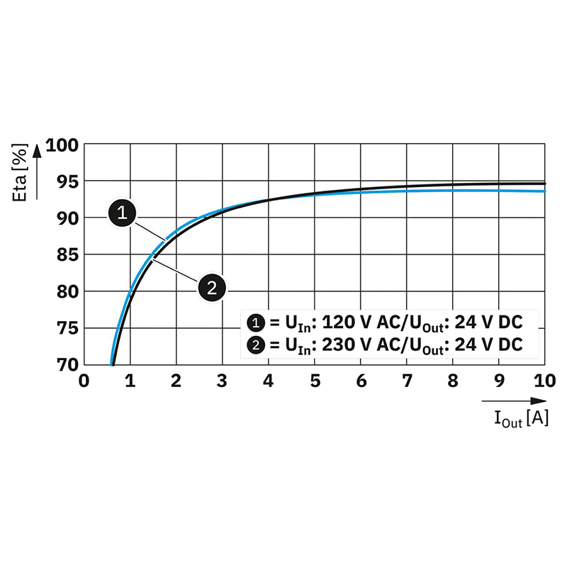 Alimentation à découpage primaire - TRIO3-PS/1AC/24DC/10/4C/IOL_6