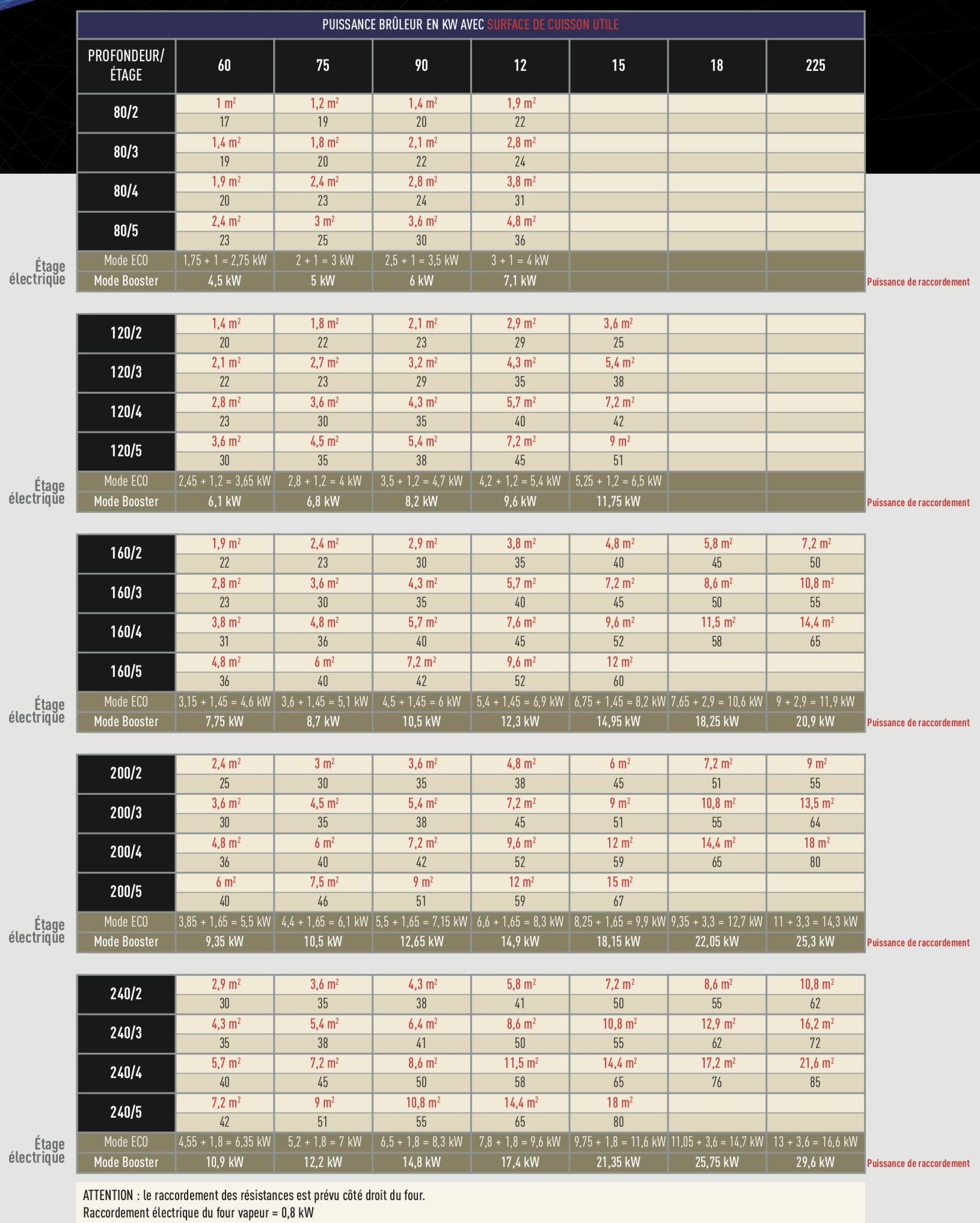 Four professionnel avec faible consommation de gaz ou fioul grâce à isolation