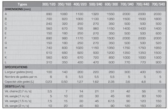 Appareil industriel pour le transport vertical de produits en vrac