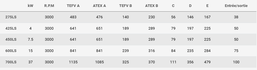 Mélangeurs en ligne, idéals pour la préparation d'émulsions, gels, épaississants et fines suspensions colloïdales - Débit jusqu'à 200 000 litres/h  - SILVERSON FRANCE_6