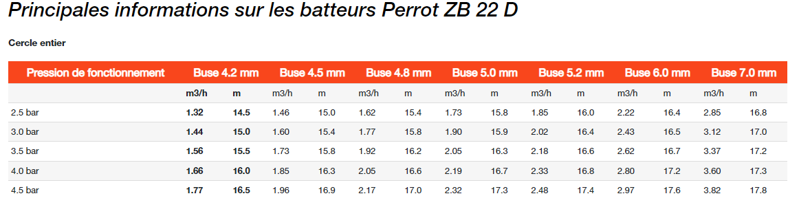 Batteurs Perrot - Systèmes de pulvérisation pour irrigation avec canons 1/2