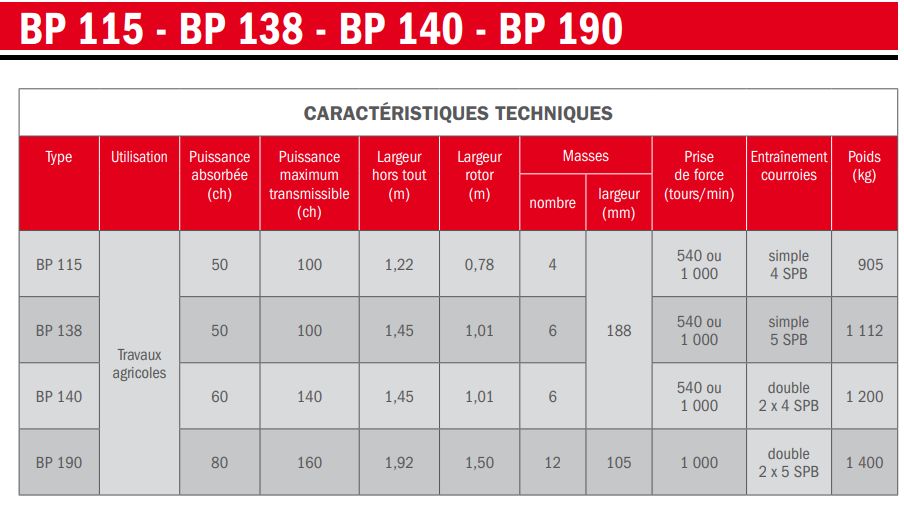 Broyeurs de pierre adaptés à différentes puissances de tracteurs