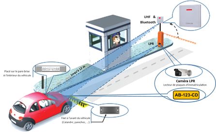 Système de stationnement avec identification biométrique