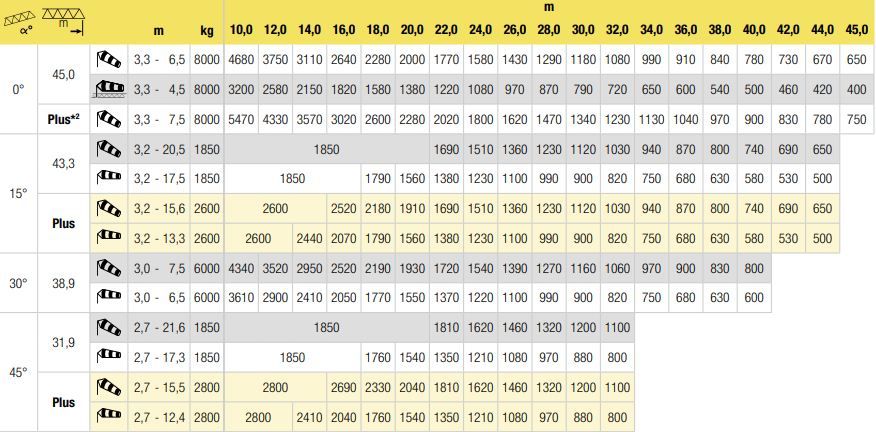 Mk 88-4.1 grues automotrices - Liebherr - capacité de levage max 8000 kg - portée max 45m - hauteur de crochet 59,10m_6