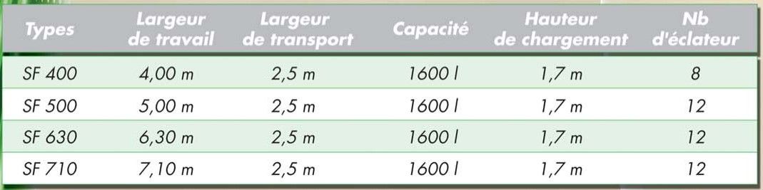 Distributeur agricole avec plage de débit ajustable
