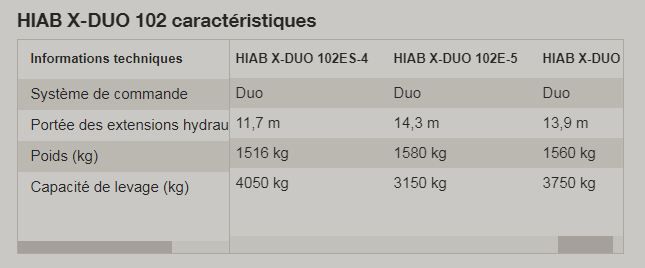 Grue HIAB X-Duo 102 pour manutention optimale et fiable