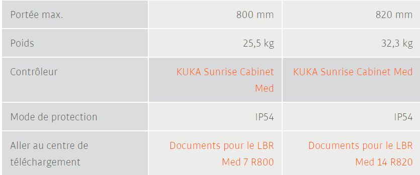 Lbr med - cobot - kuka - capacité de charge max. 7 kg à 14 kg_6