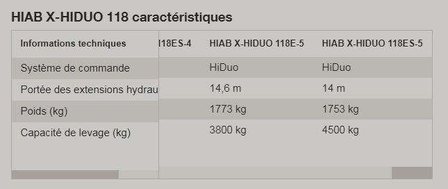 Grue auxiliaire HIAB X-HIDUO 118 - télécommandée, capacité 11,3 tm, portée 5,7 à 14,6 m_6