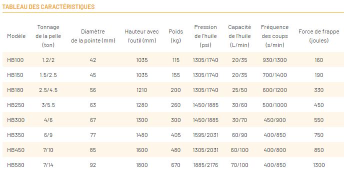 Outil polyvalent pour battage de pieux de grandes tailles