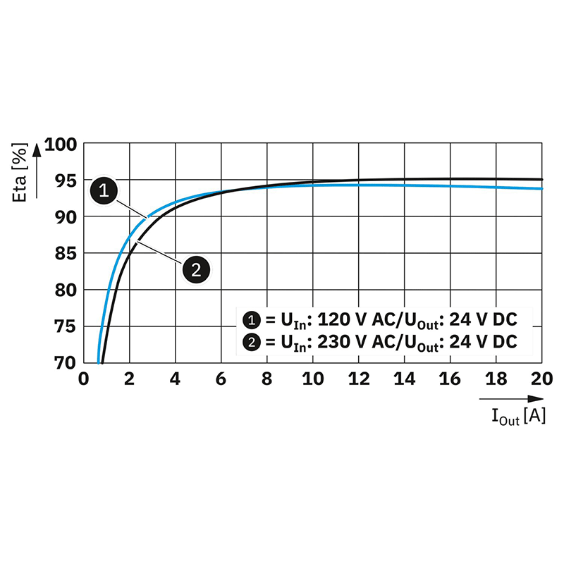 Alimentation à découpage primaire - TRIO3-PS/1AC/24DC/20/8C/IOL_6