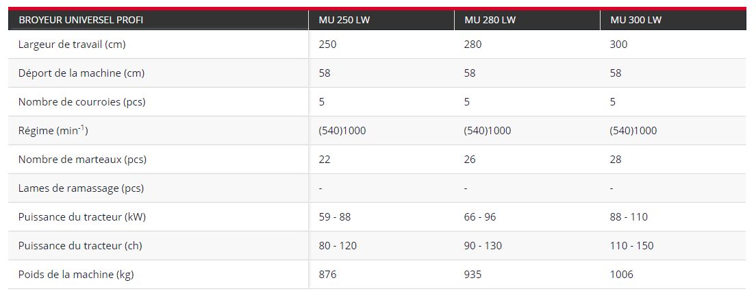 Mu Profi LW conçu pour un broyage optimisé et rapide