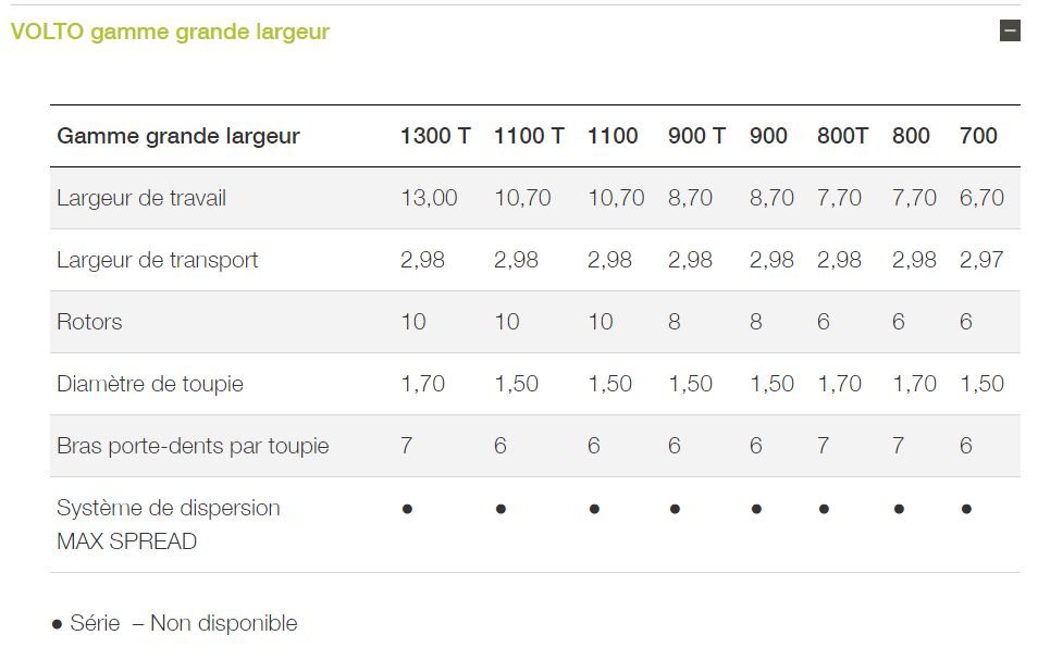 Faneuses VOLTO adaptées au séchage rapide du fourrage