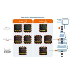 Radars pédagogiques EVOLIS Mobility - Alimentation solaire, électrique ou hybride