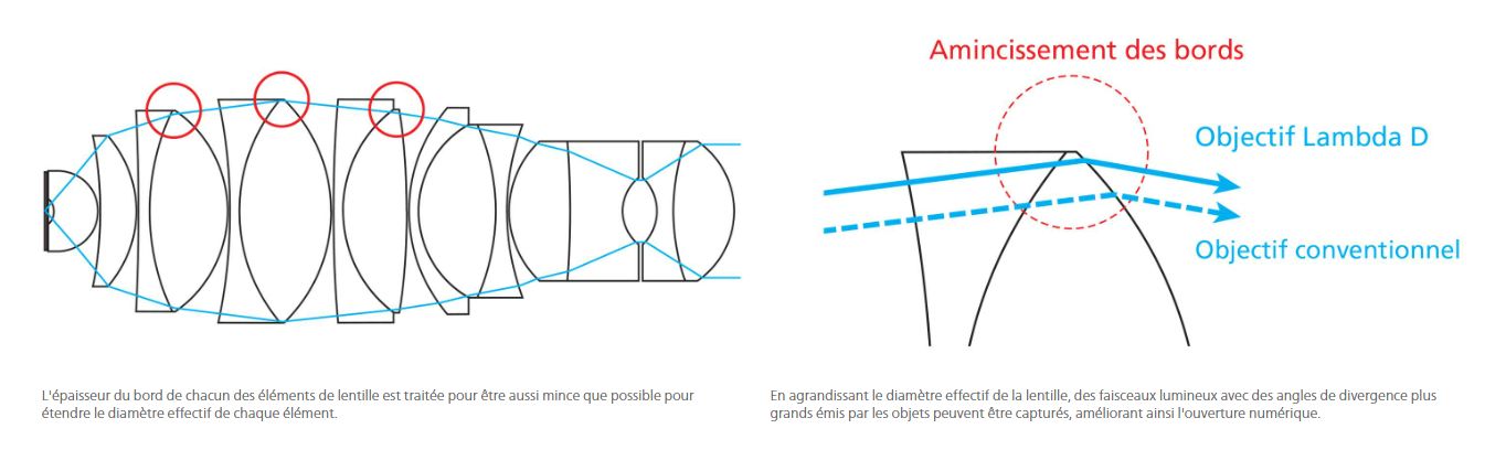 Objectifs : série cfi plan apochromat lambda d_7