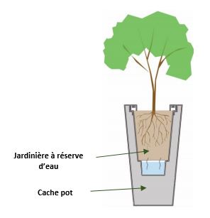Pot de fleur Colors® - Modèle Up - Ultra-léger, résistant aux UV et températures extrêmes - Réserve d'eau intégrée - Réf. GC200_7
