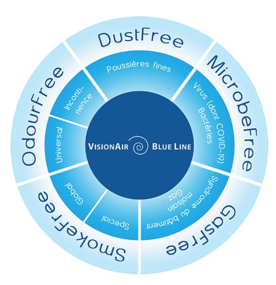 VisionAir Blue Line - Purificateur d'air Euromate avec filtre HEPA 14 - Efficace contre COVID-19 et autres polluants_7
