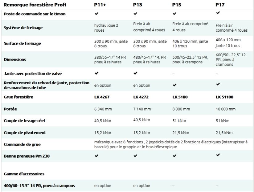 Remorque forestière équipée du système d'entraînement uniDRIVE