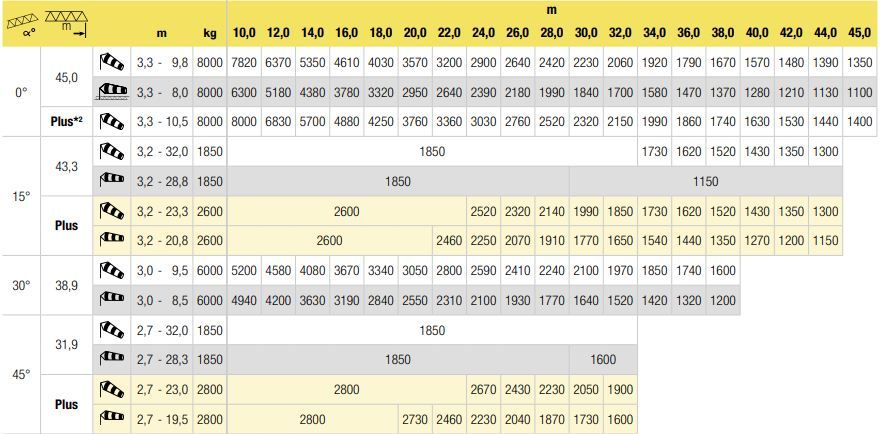 Mk 88-4.1 grues automotrices - Liebherr - capacité de levage max 8000 kg - portée max 45m - hauteur de crochet 59,10m_7
