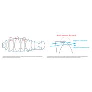 Objectifs : série cfi plan apochromat lambda d_7