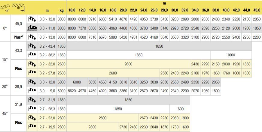 Mk 88-4.1 grues automotrices - Liebherr - capacité de levage max 8000 kg - portée max 45m - hauteur de crochet 59,10m_8