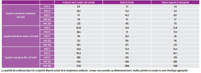EMD - Purgeurs capacitifs à détection de niveau - Omega Air - Capacité de purge jusqu'à 300 l/h - Évacuation automatique du condensat_8
