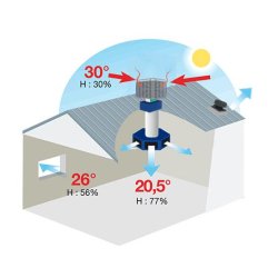 Econoclim® b - ventilation rafraichie adiabatique