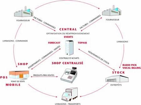 Logiciels de gestion de la supply chain