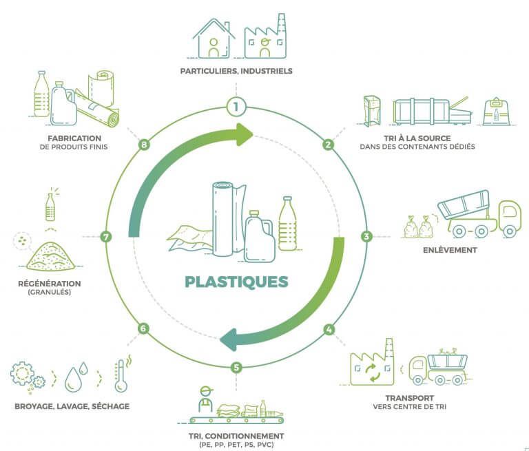 Quelles sont les différentes étapes du recyclage ?